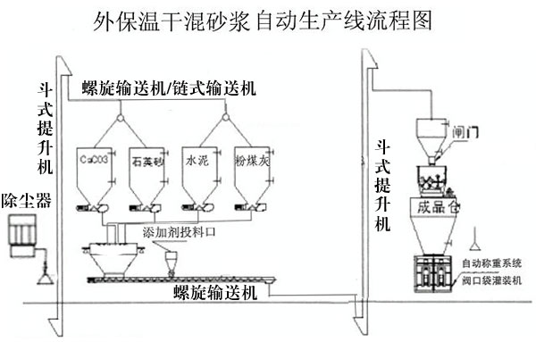 干粉砂漿生產(chǎn)線處理設備