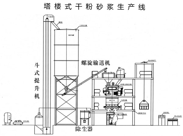 干粉砂漿生產(chǎn)線處理設備