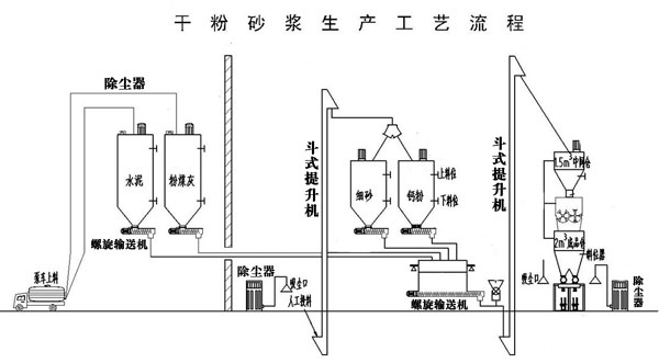 干粉砂漿生產(chǎn)線處理設備